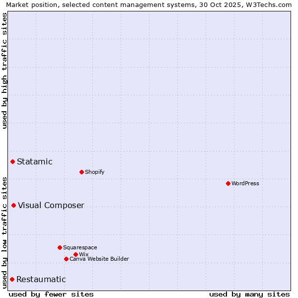 Market position of Visual Composer vs. Statamic vs. Restaumatic