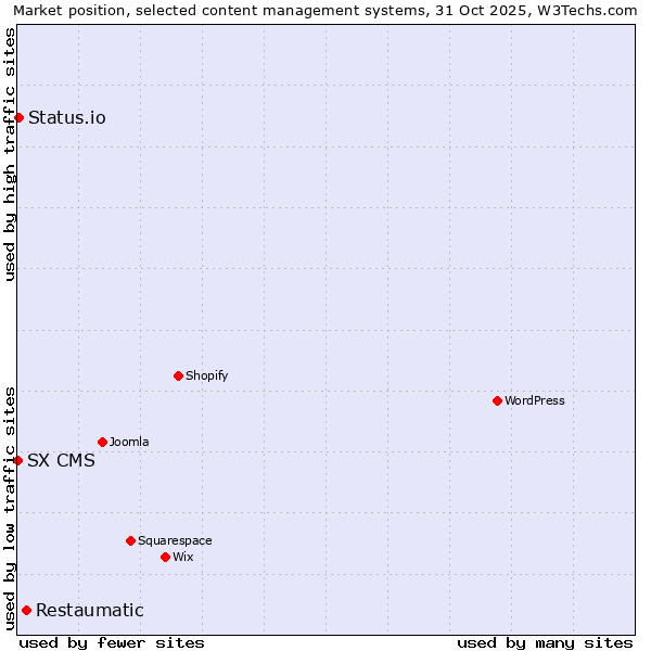 Market position of Restaumatic vs. Status.io vs. SX CMS