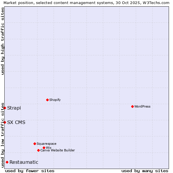 Market position of Restaumatic vs. Strapi vs. SX CMS