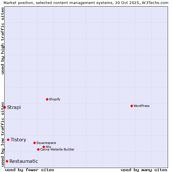 Market position of Tistory vs. Restaumatic vs. Strapi