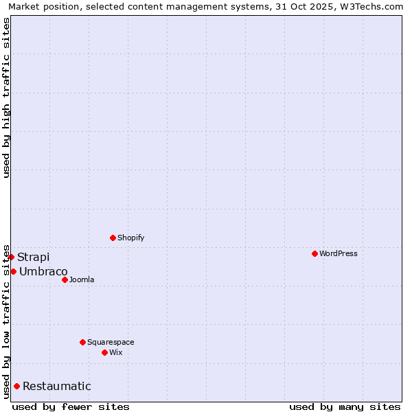 Market position of Restaumatic vs. Umbraco vs. Strapi