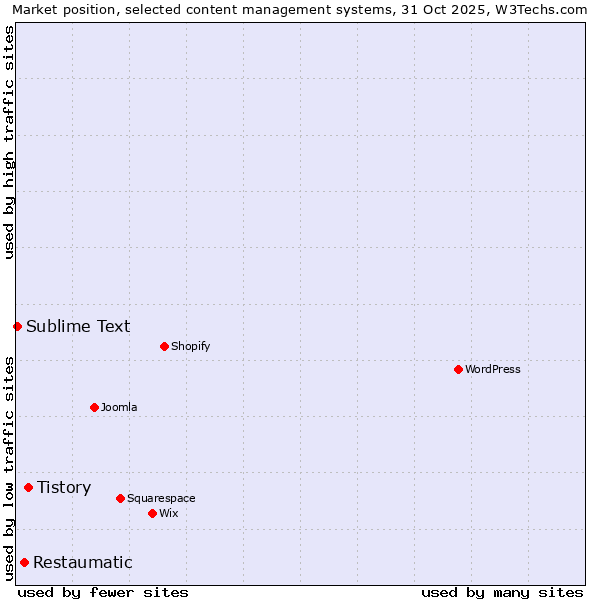 Market position of Tistory vs. Restaumatic vs. Sublime Text