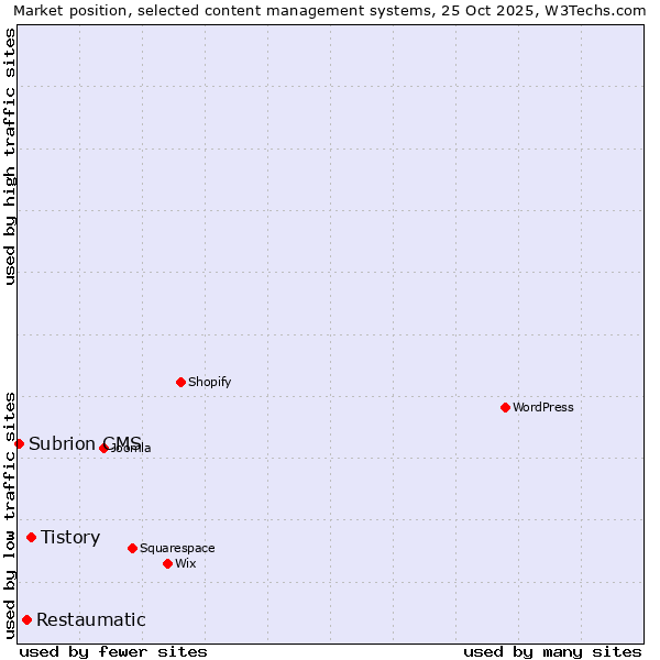 Market position of Tistory vs. Restaumatic vs. Subrion CMS