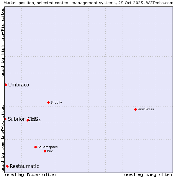 Market position of Restaumatic vs. Umbraco vs. Subrion CMS