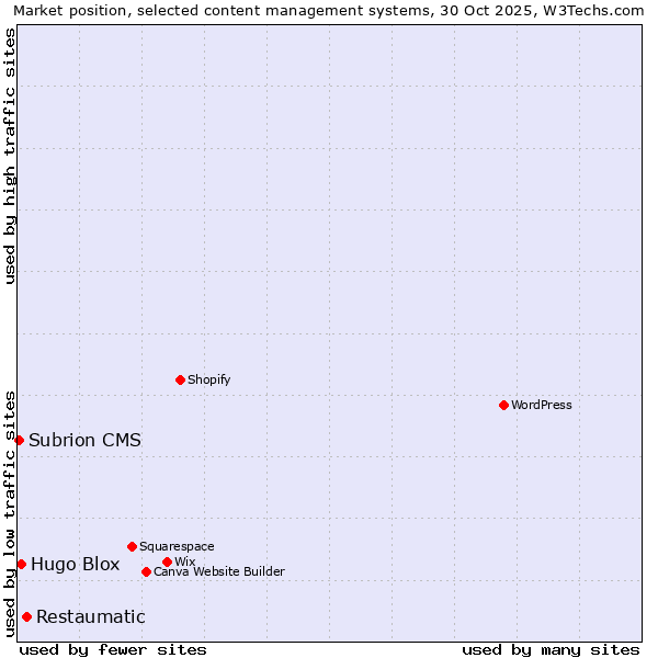 Market position of Restaumatic vs. Hugo Blox vs. Subrion CMS