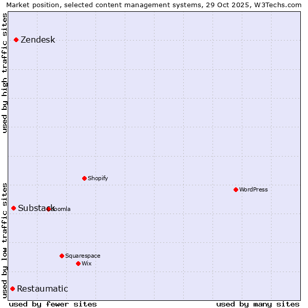 Market position of Zendesk vs. Substack vs. Restaumatic