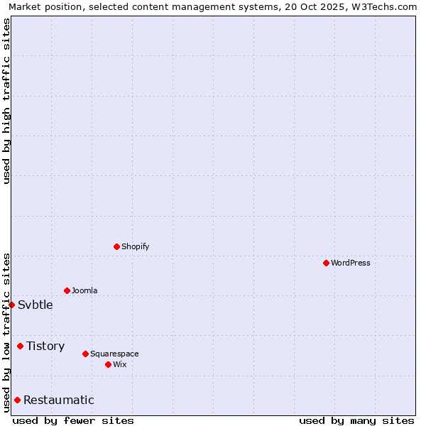 Market position of Tistory vs. Restaumatic vs. Svbtle