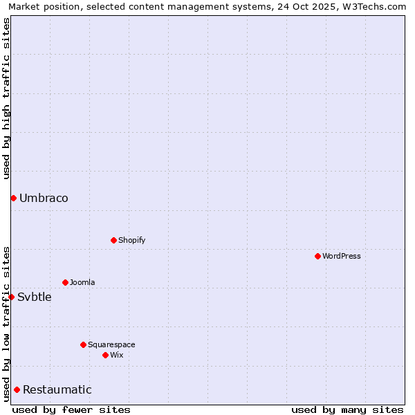 Market position of Restaumatic vs. Umbraco vs. Svbtle