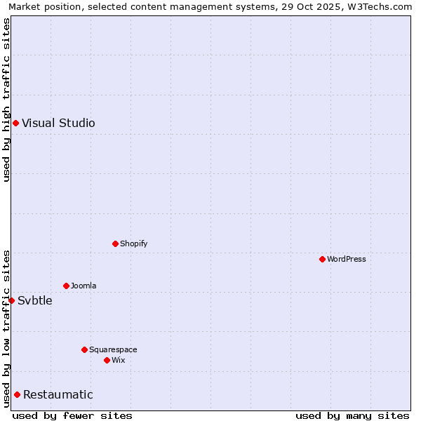 Market position of Restaumatic vs. Visual Studio vs. Svbtle