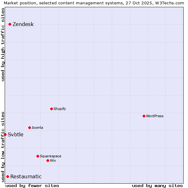 Market position of Zendesk vs. Restaumatic vs. Svbtle