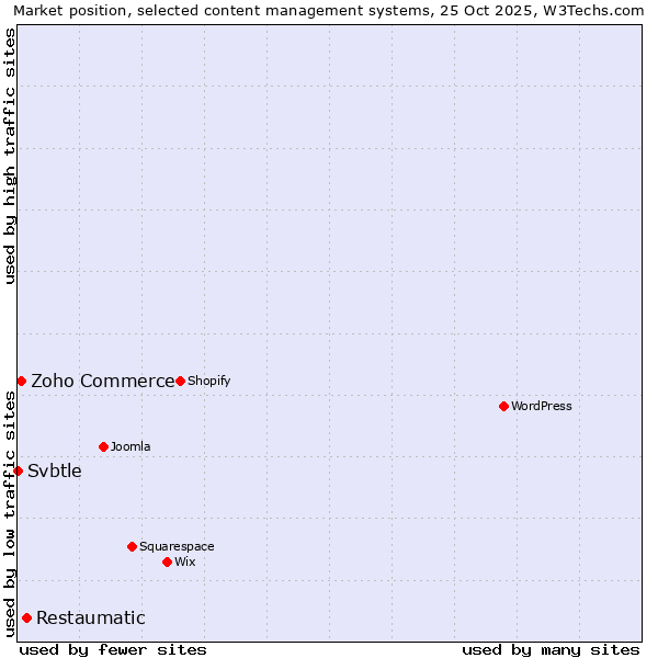 Market position of Restaumatic vs. Zoho Commerce vs. Svbtle