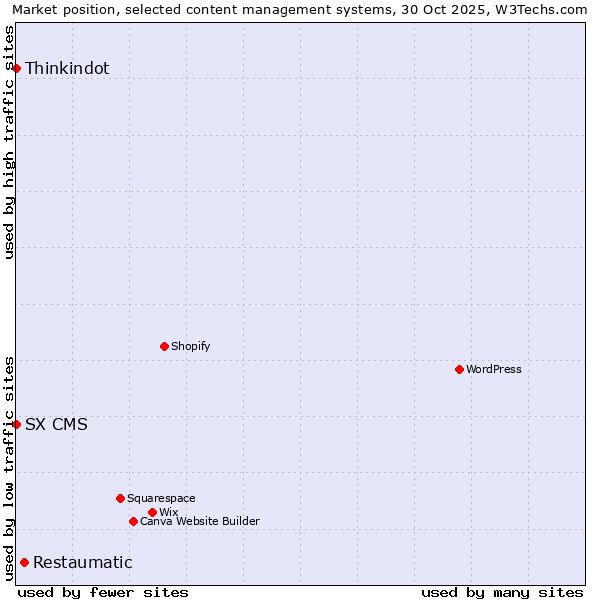 Market position of Restaumatic vs. Thinkindot vs. SX CMS