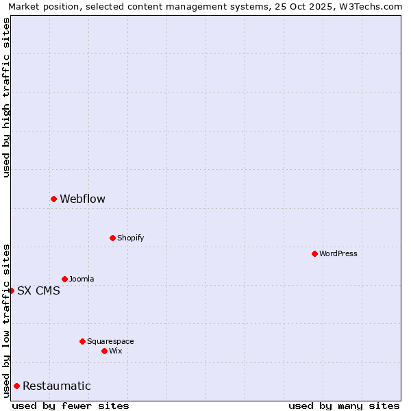 Market position of Webflow vs. Restaumatic vs. SX CMS