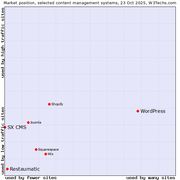 Market position of WordPress vs. Restaumatic vs. SX CMS