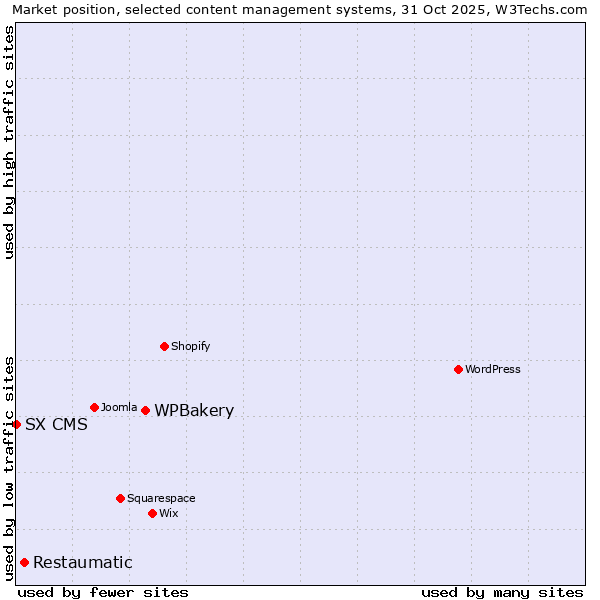 Market position of WPBakery vs. Restaumatic vs. SX CMS