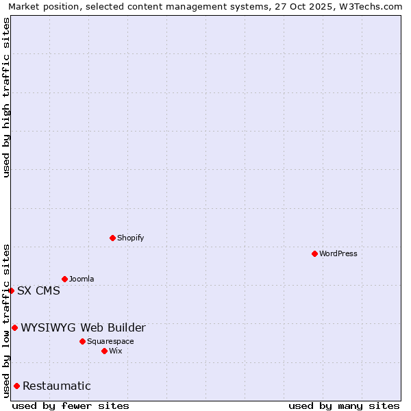 Market position of Restaumatic vs. WYSIWYG Web Builder vs. SX CMS