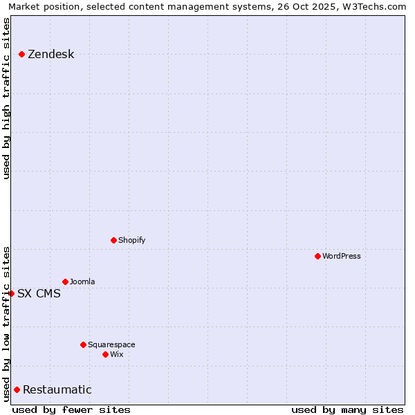 Market position of Zendesk vs. Restaumatic vs. SX CMS