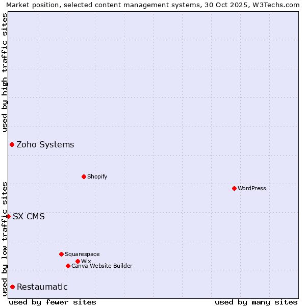Market position of Restaumatic vs. Zoho Systems vs. SX CMS