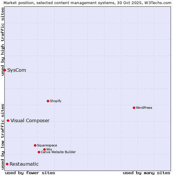 Market position of Visual Composer vs. Restaumatic vs. SysCom