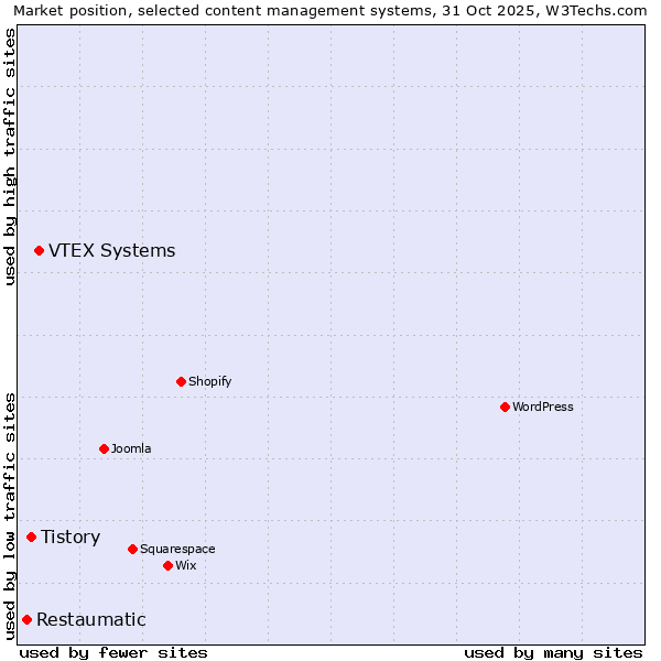 Market position of VTEX Systems vs. Tistory vs. Restaumatic