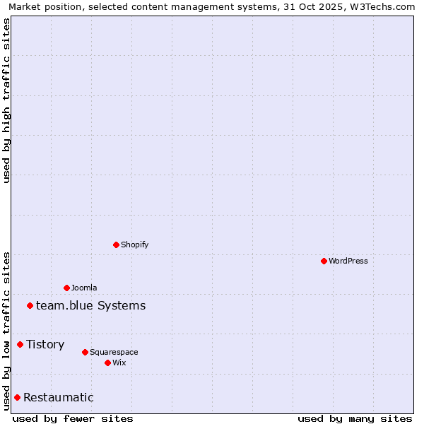 Market position of team.blue systems vs. Tistory vs. Restaumatic