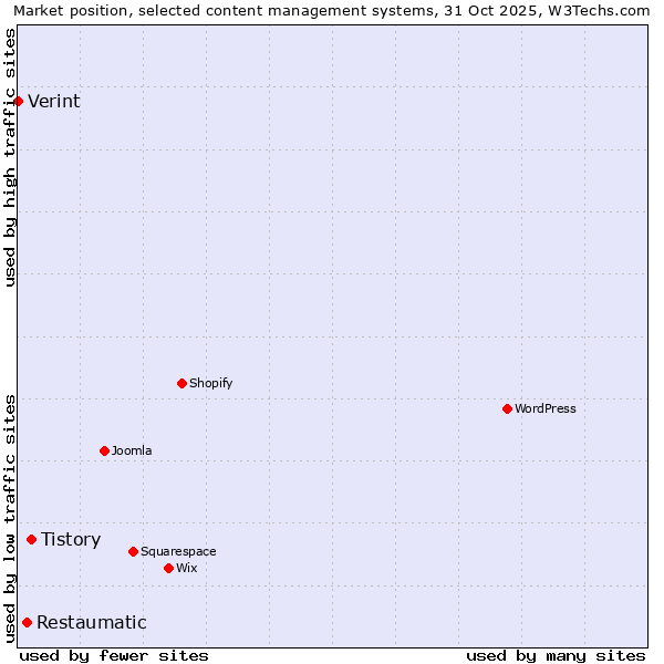 Market position of Tistory vs. Restaumatic vs. Verint
