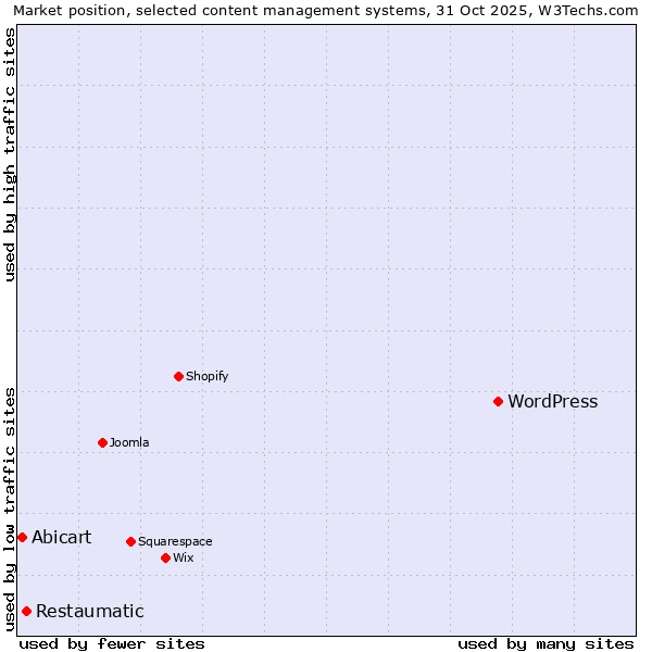 Market position of WordPress vs. Restaumatic vs. Abicart