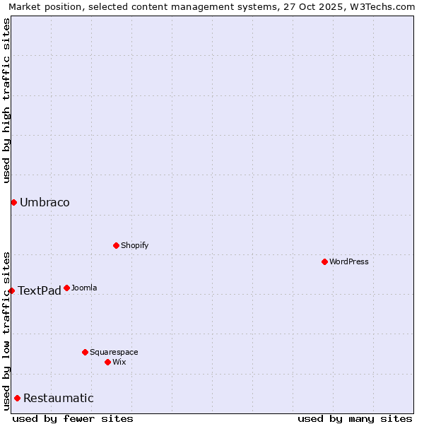 Market position of Restaumatic vs. Umbraco vs. TextPad