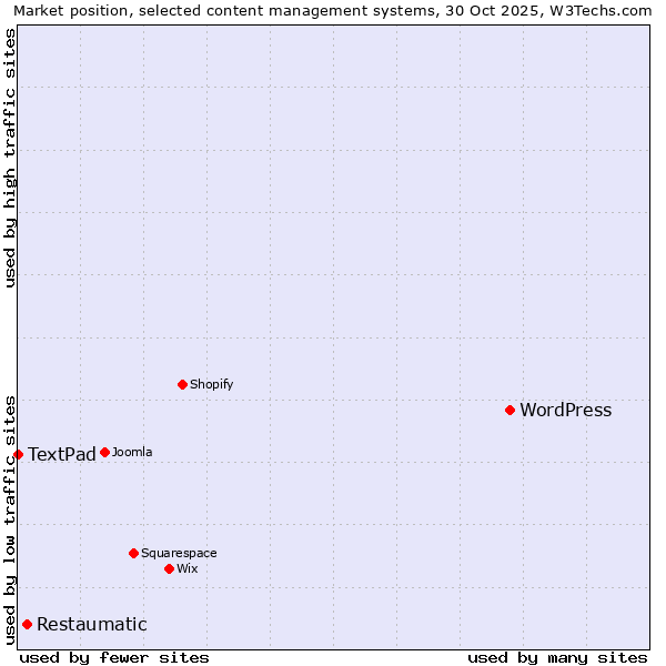 Market position of WordPress vs. Restaumatic vs. TextPad