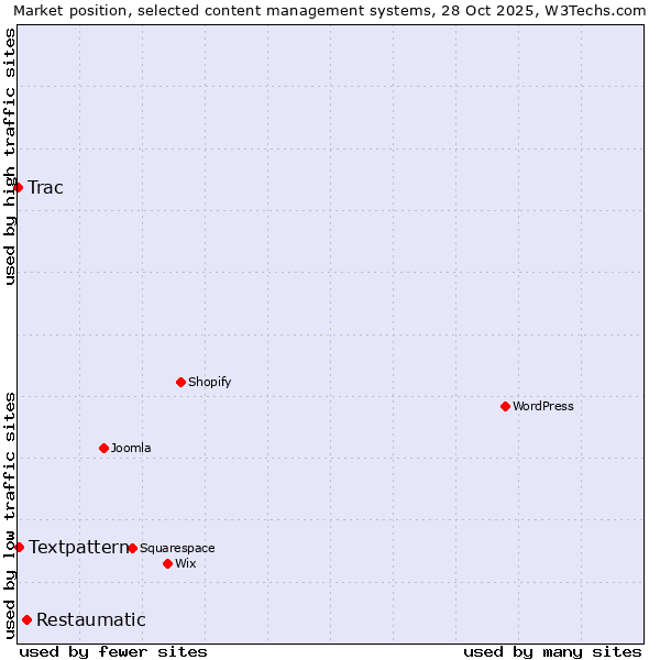 Market position of Restaumatic vs. Textpattern vs. Trac