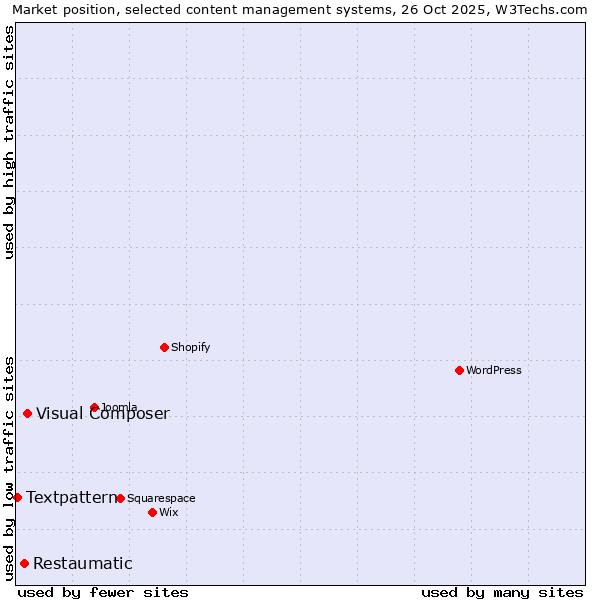 Market position of Visual Composer vs. Restaumatic vs. Textpattern
