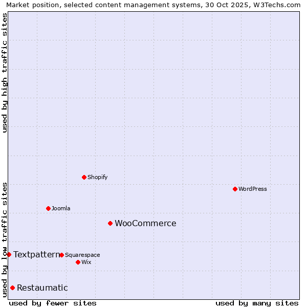 Market position of WooCommerce vs. Restaumatic vs. Textpattern