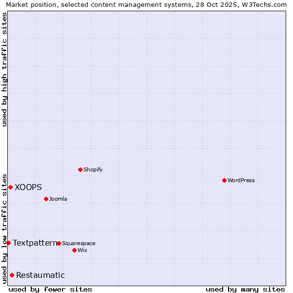 Market position of Restaumatic vs. XOOPS vs. Textpattern