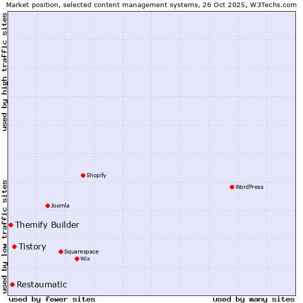 Market position of Tistory vs. Restaumatic vs. Themify Builder