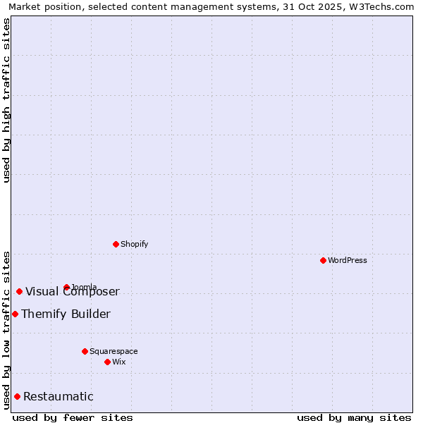 Market position of Visual Composer vs. Restaumatic vs. Themify Builder