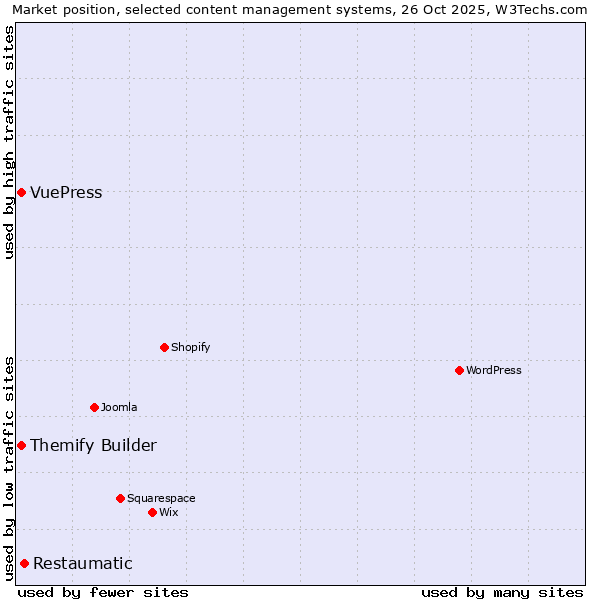 Market position of Restaumatic vs. Themify Builder vs. VuePress