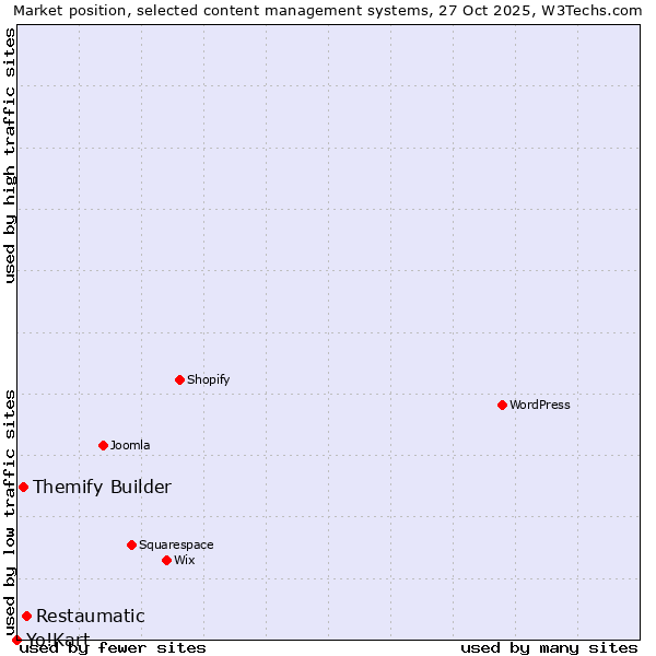Market position of Restaumatic vs. Themify Builder vs. Yo!Kart