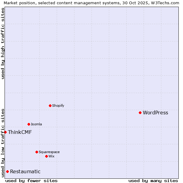 Market position of WordPress vs. Restaumatic vs. ThinkCMF