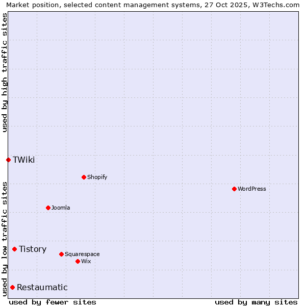 Market position of Tistory vs. Restaumatic vs. TWiki