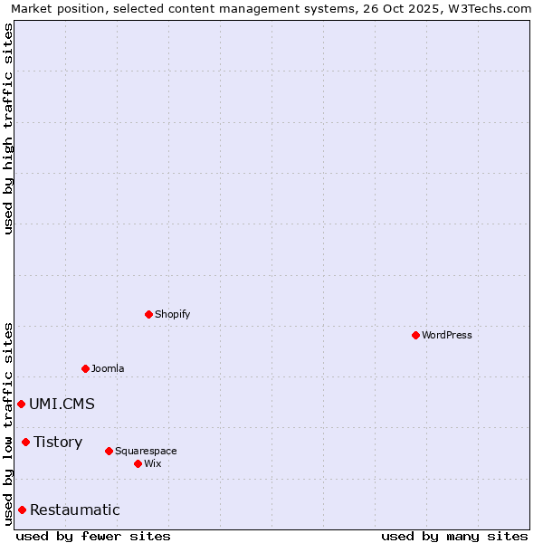 Market position of Tistory vs. Restaumatic vs. UMI.CMS