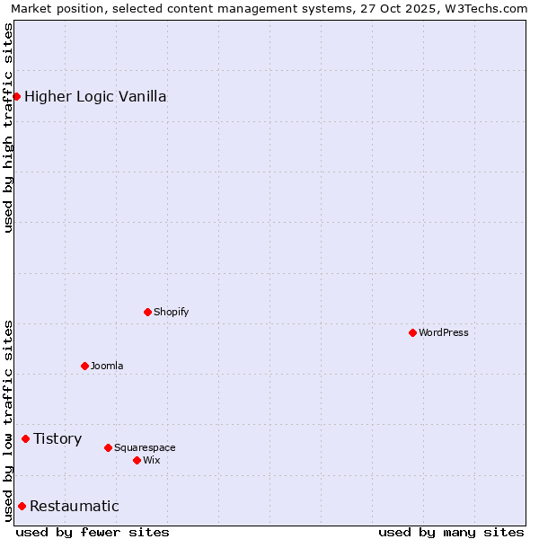 Market position of Tistory vs. Restaumatic vs. Higher Logic Vanilla