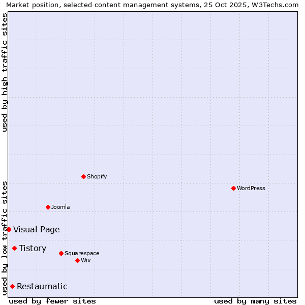 Market position of Tistory vs. Restaumatic vs. Visual Page