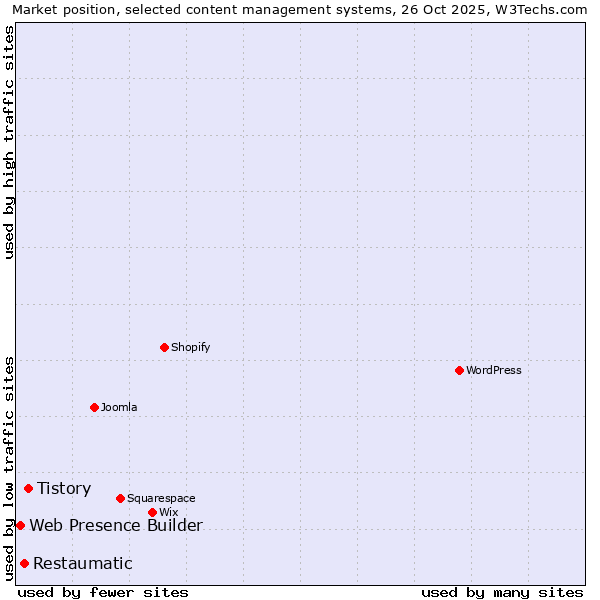 Market position of Tistory vs. Restaumatic vs. Web Presence Builder