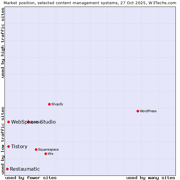 Market position of Tistory vs. WebSphere Studio vs. Restaumatic