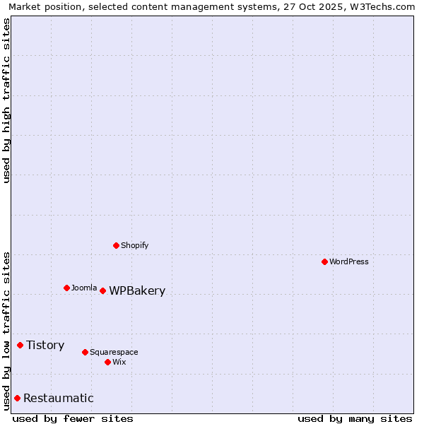 Market position of WPBakery vs. Tistory vs. Restaumatic