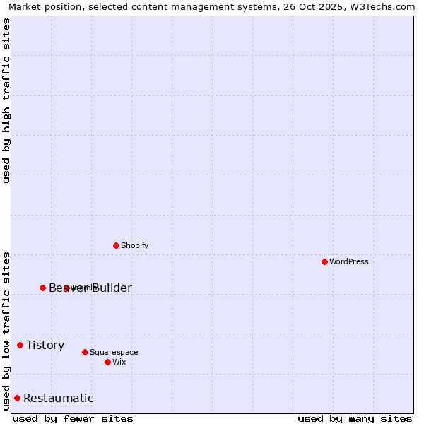Market position of Beaver Builder vs. Tistory vs. Restaumatic
