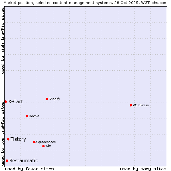 Market position of Tistory vs. Restaumatic vs. X-Cart