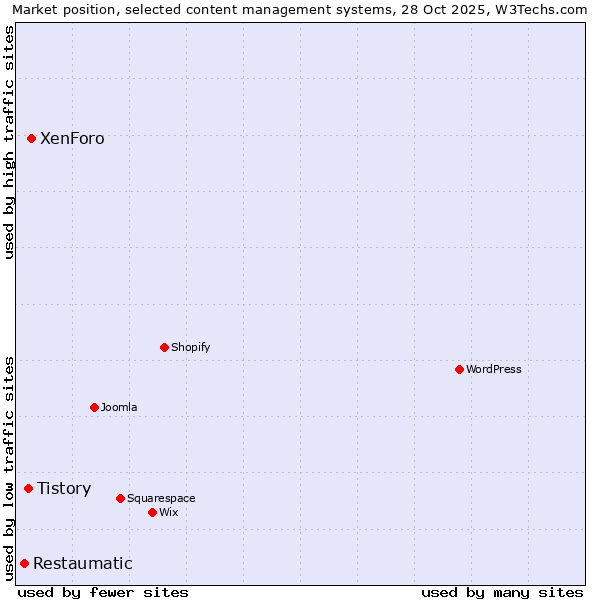 Market position of XenForo vs. Tistory vs. Restaumatic