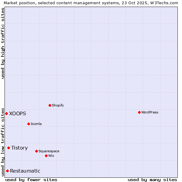Market position of Tistory vs. Restaumatic vs. XOOPS