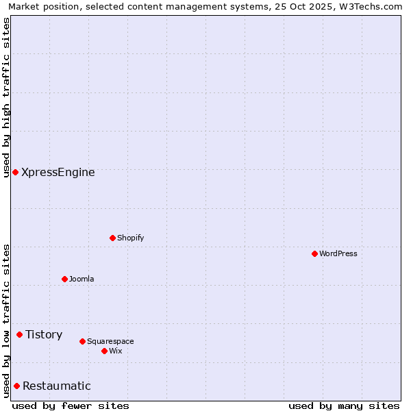 Market position of Tistory vs. Restaumatic vs. XpressEngine